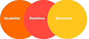 Componenti dell' User Experience Design