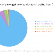 percentuale visite del 91% delle pagine web