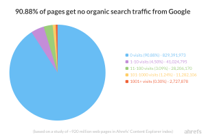 percentuale visite del 91% delle pagine web