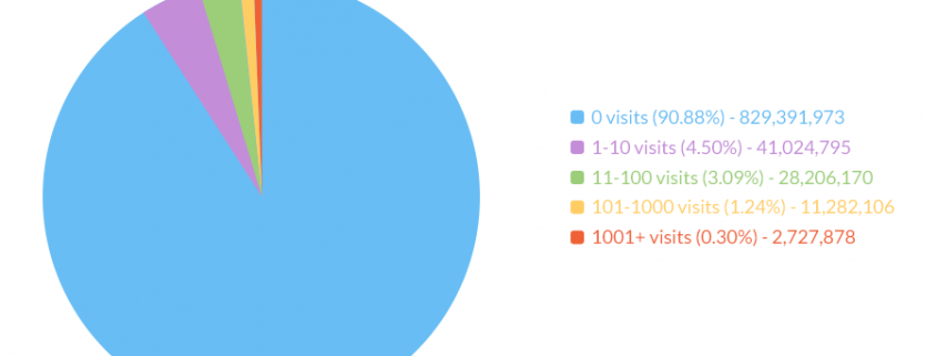 percentuale visite del 91% delle pagine web